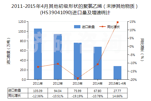 2011-2015年4月其他初級(jí)形狀的聚氯乙烯（未摻其他物質(zhì)）(HS39041090)進(jìn)口量及增速統(tǒng)計(jì)